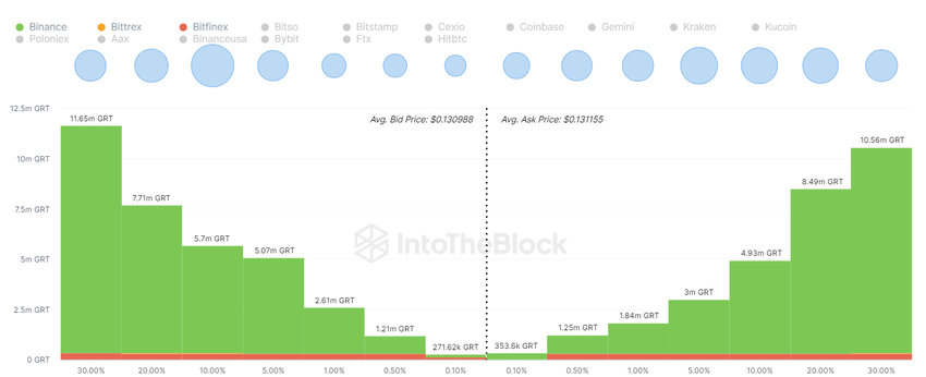 The Graph (GRT) Price Prediction, May 2023 -  Aggregate Exchange Order Books. 
