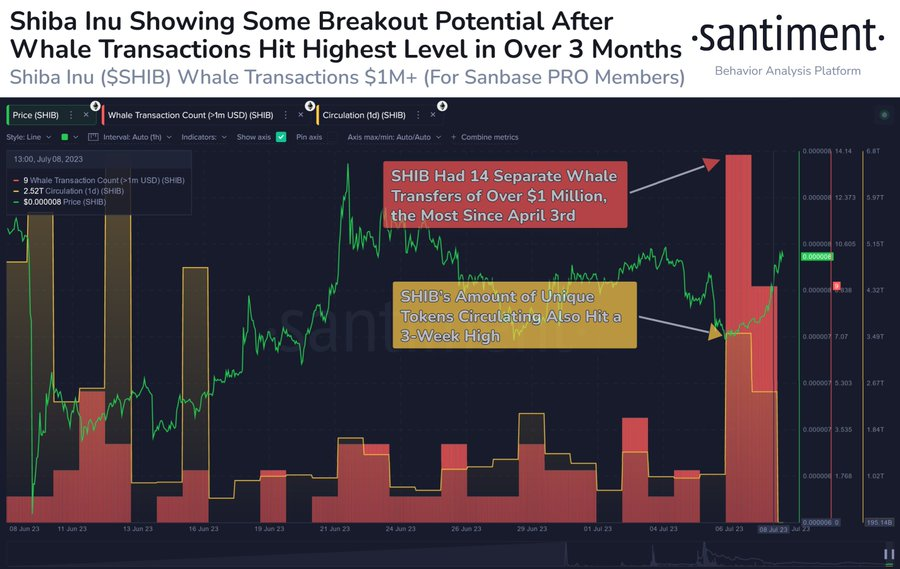 رسم بياني لعملة شيبا إينو Santiment
