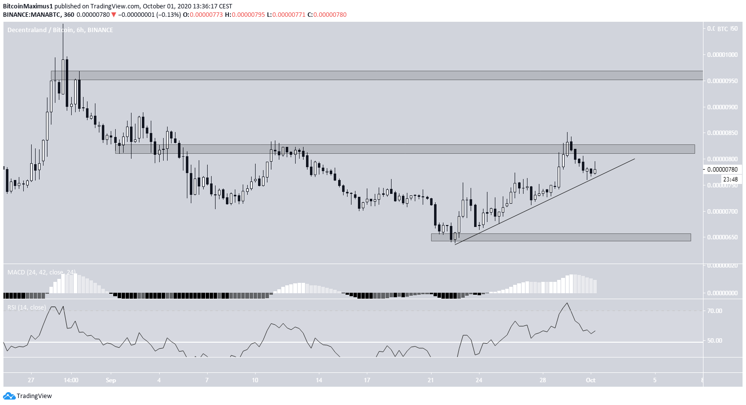 MANA short-Term Movement