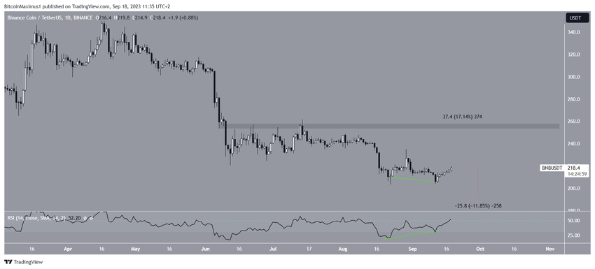 BNB Price Prediction