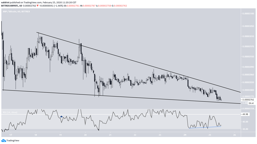 Descending Wedge XRP