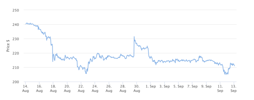 BNB  Price Chart 1 Month. Source: BeInCrypto