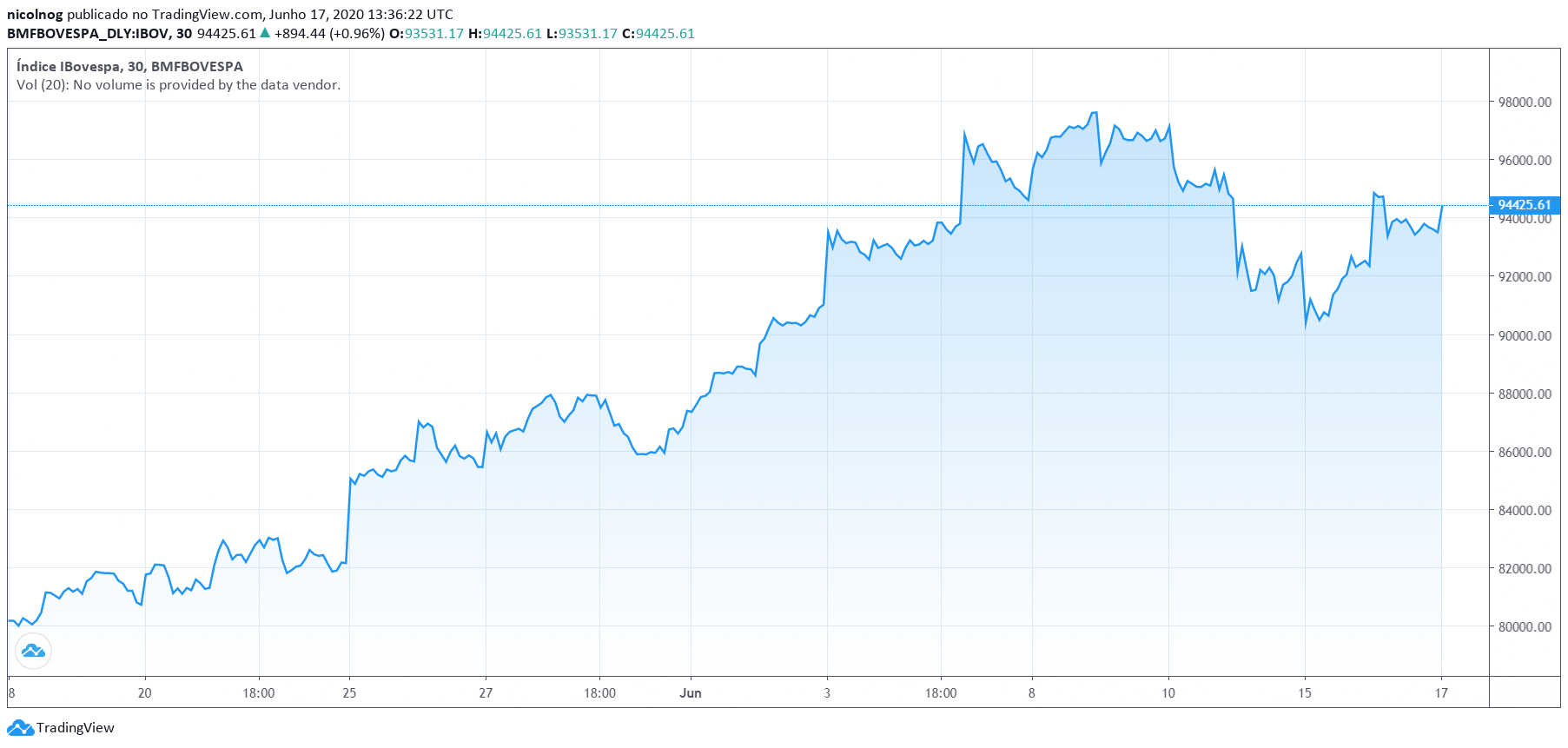 IBOV no intervalo de 30 dias