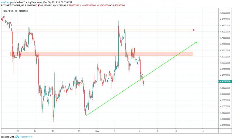 EOS EUR Resistance