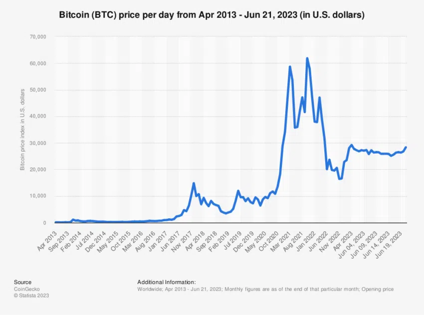 Bitcoin Preis Chart