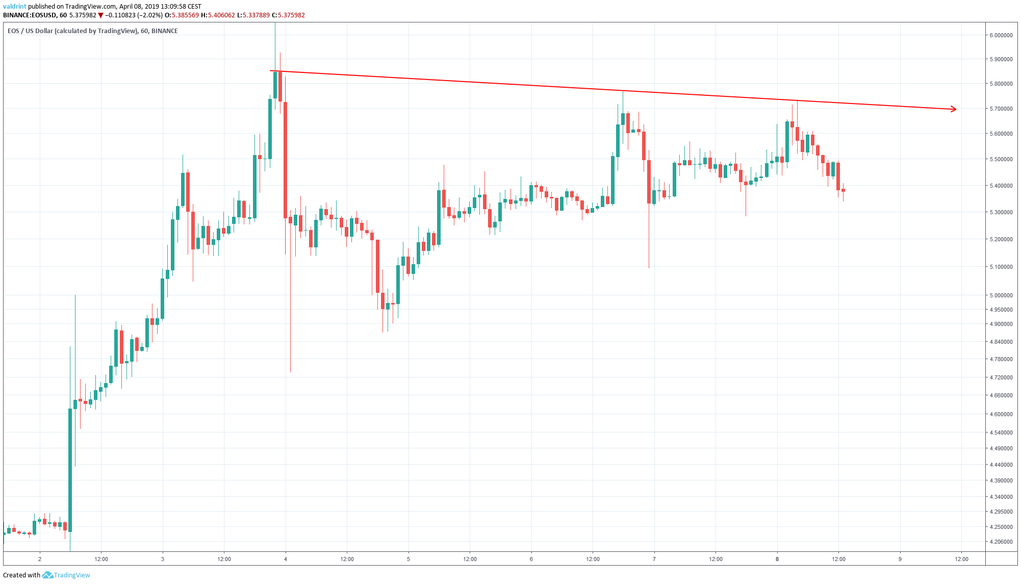 EOS Descending Resistance