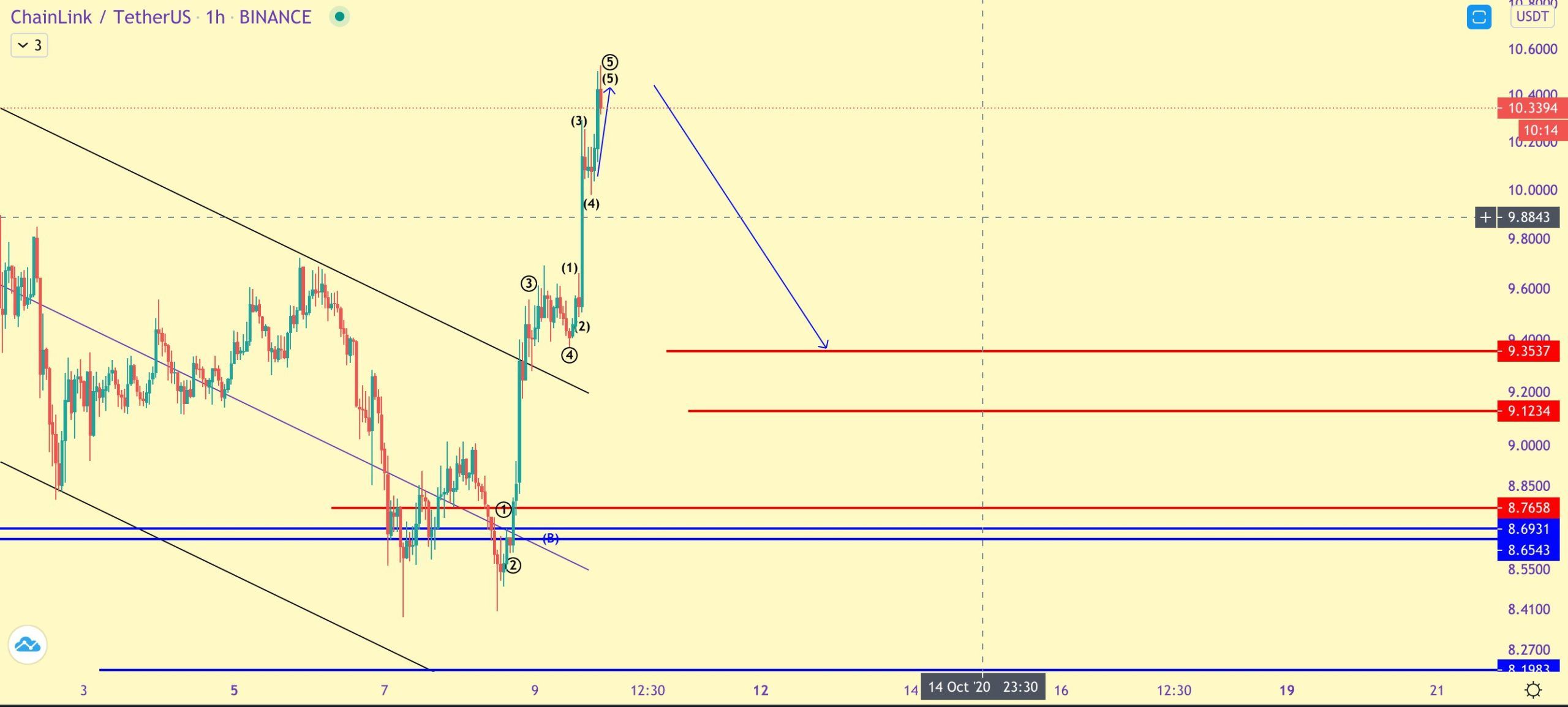 LINK Pullback