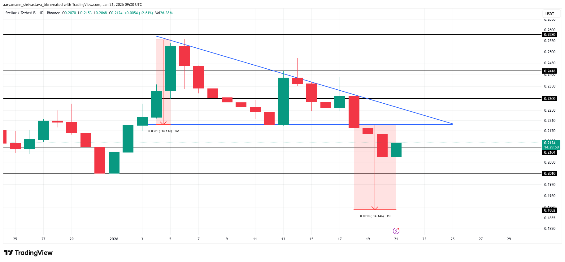 XLM Price Analysis. 