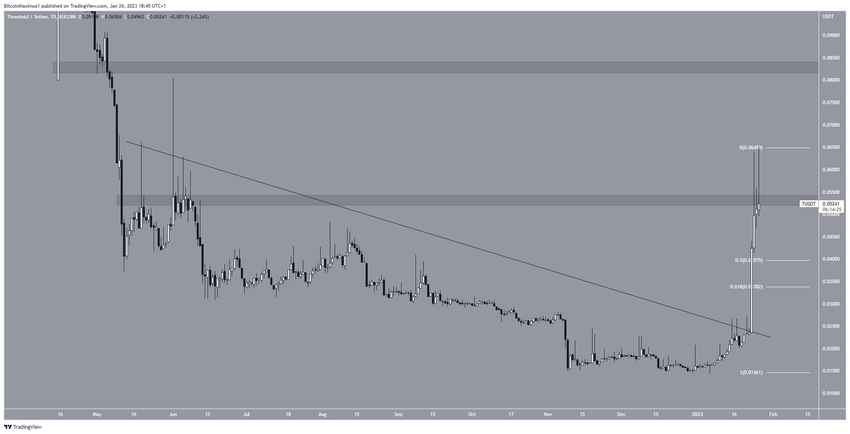 TOP 5 najlepsze altcoiny: Treshold