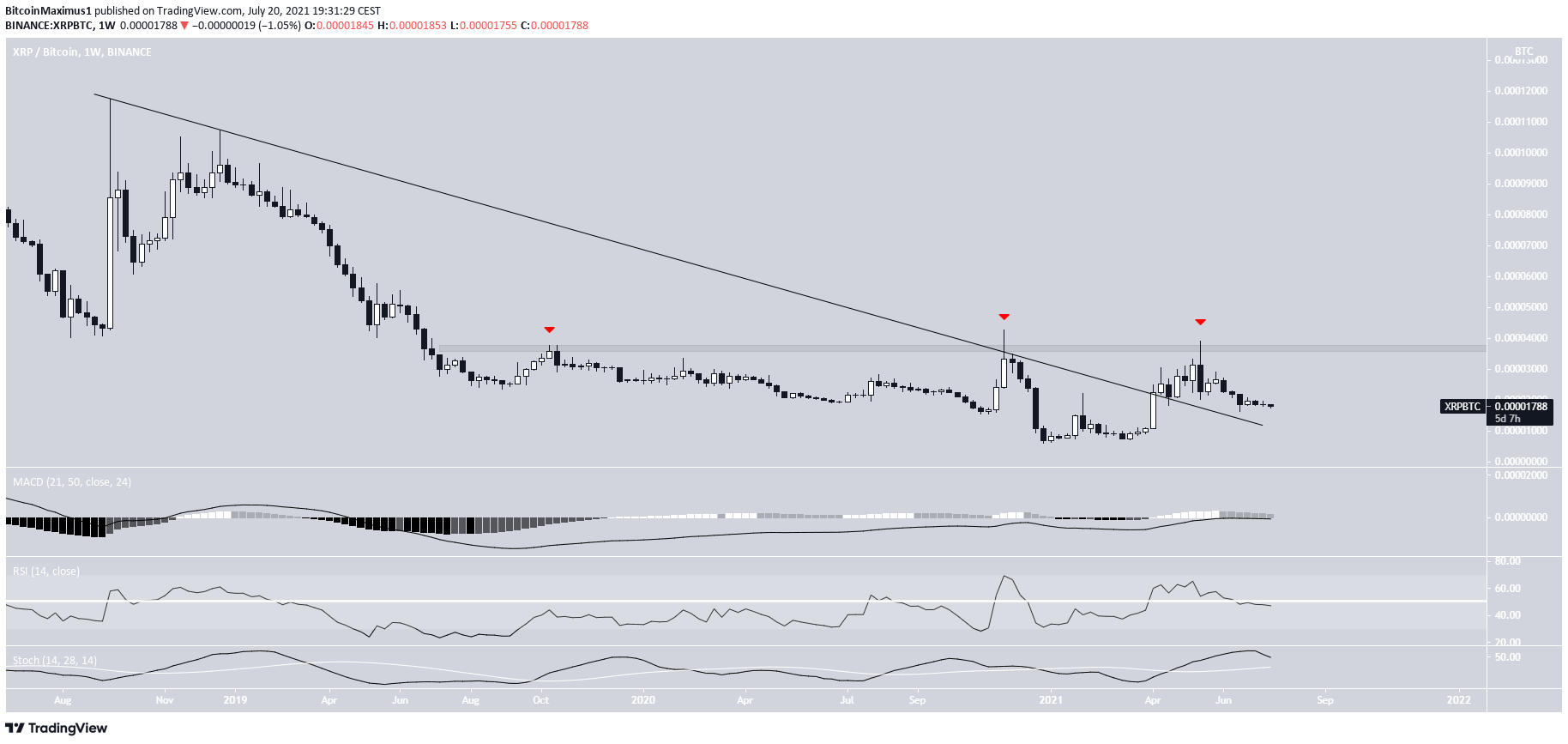 XRP resistance line