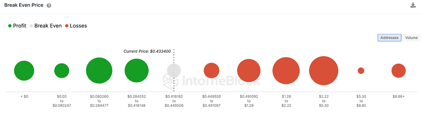 Enjin Coin (ENJ) Break Even Price distribution data. April 2023. Source: IntoTheBlock