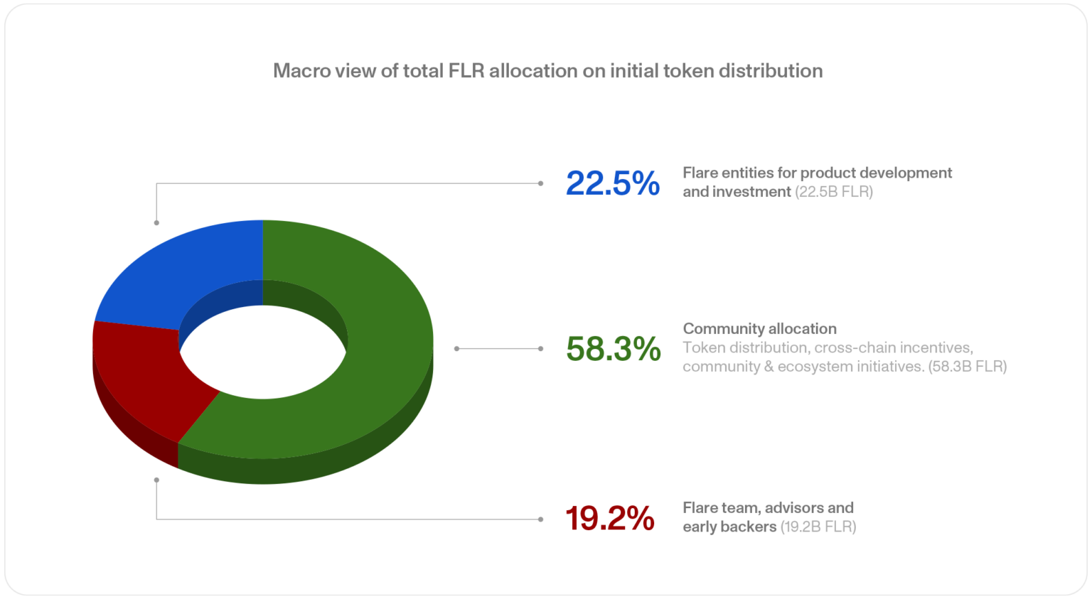 Phân bổ token Flare Network