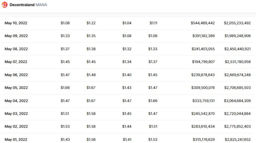 Histórico de Dados de Decentraland (MANA) por CoinMarketCap