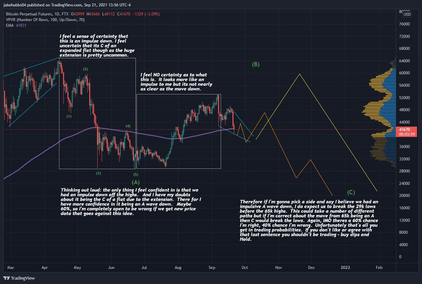 Dwa scenariusze liczby fal dla BTC