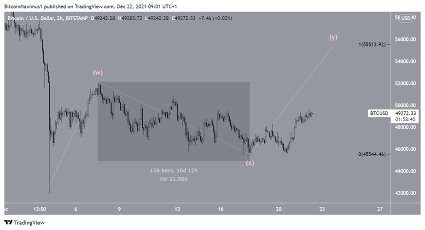 биткоин Correction