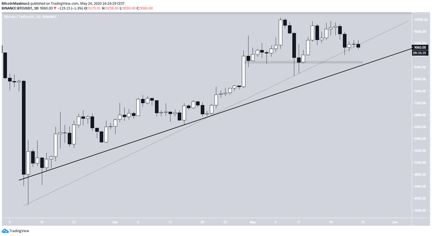 BTC Ascending SUpport