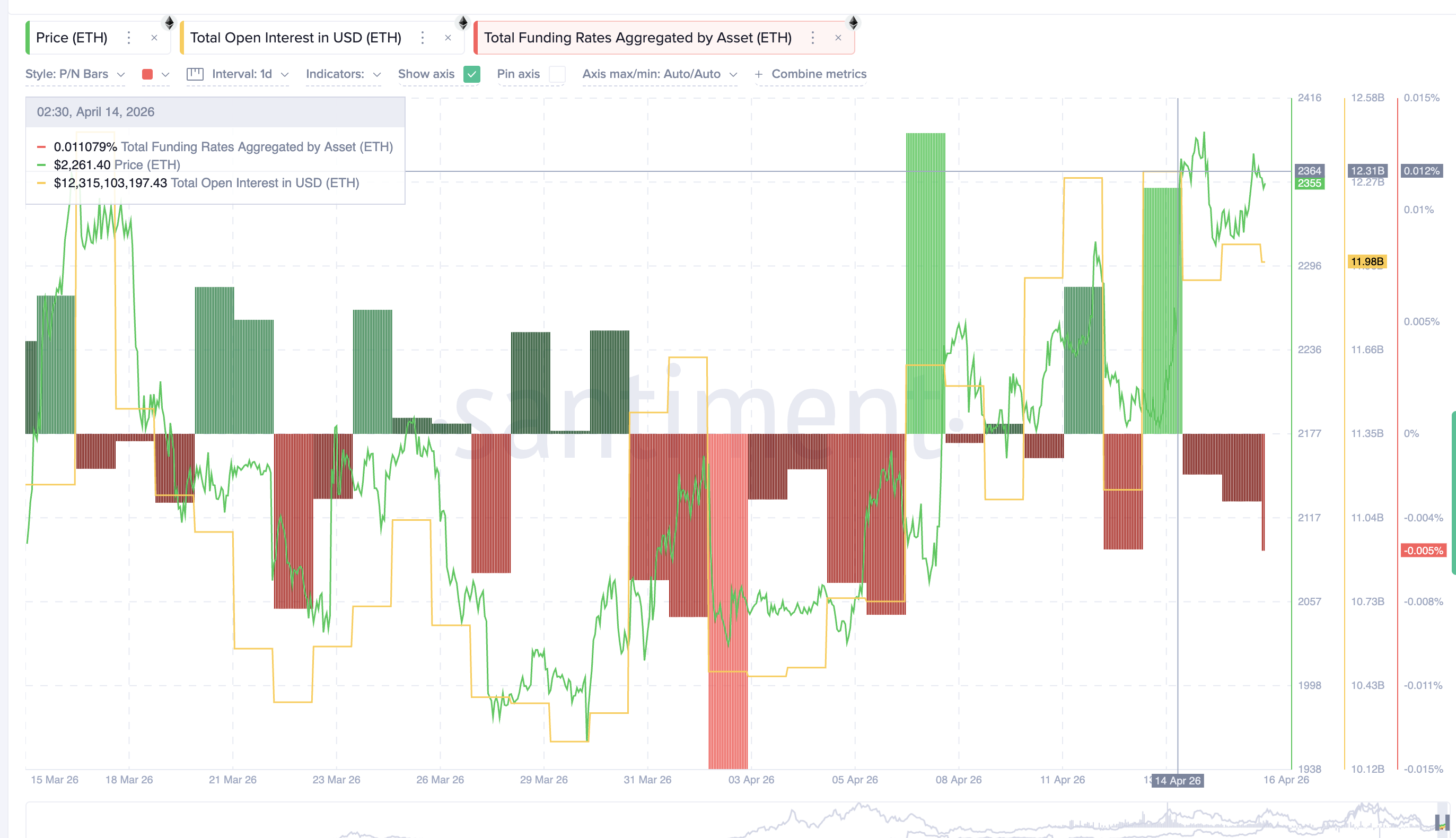 ETH Derivatives OI Funding