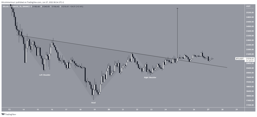 Głowia i ramiona na wykresie Bitcoin