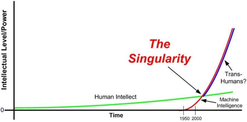 Intellectual power curve