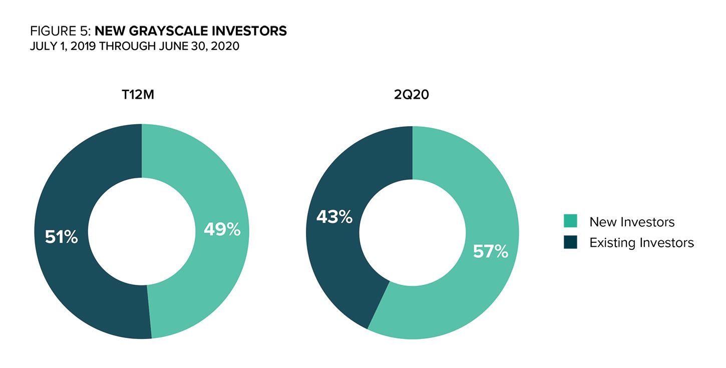 Neue Investoren bei Grayscale Investments