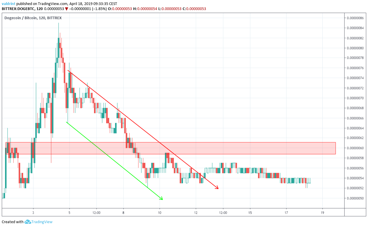 Dogecoin BTC Reversal