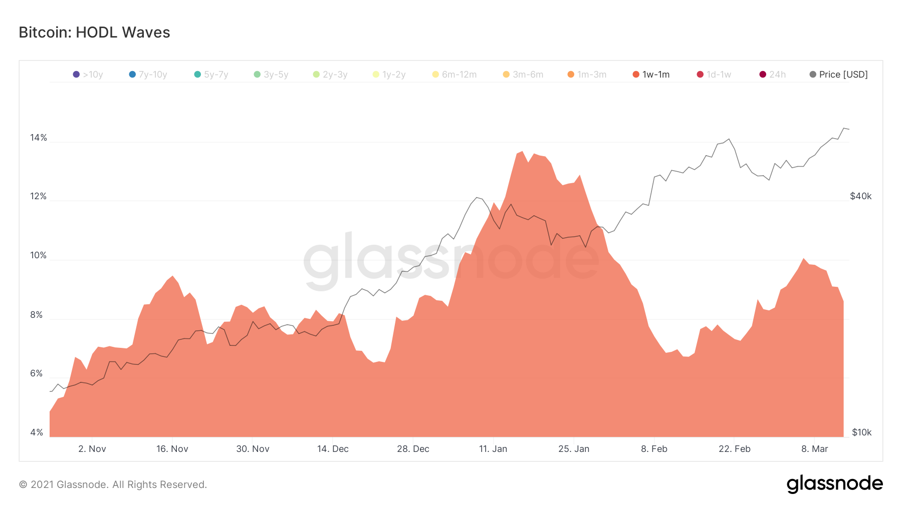 HODL Wave Short-Term Spike