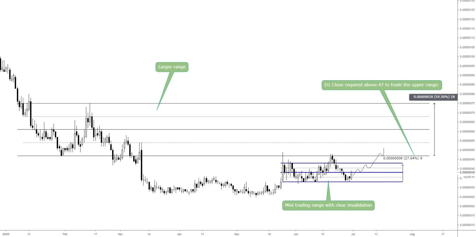 TROY chart possible break out