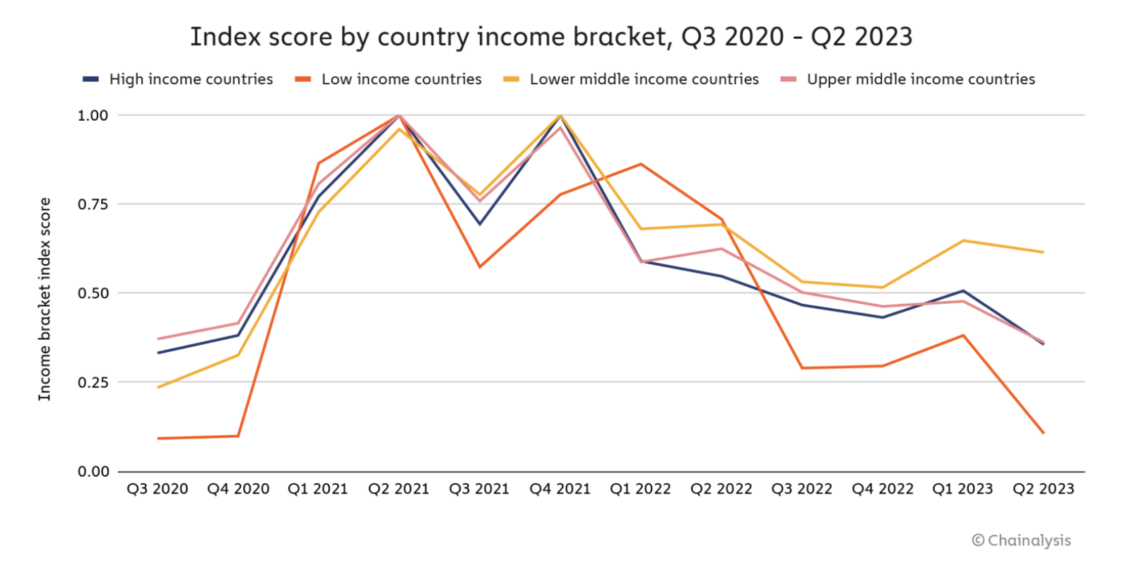 Crypto Adoption by lower income country