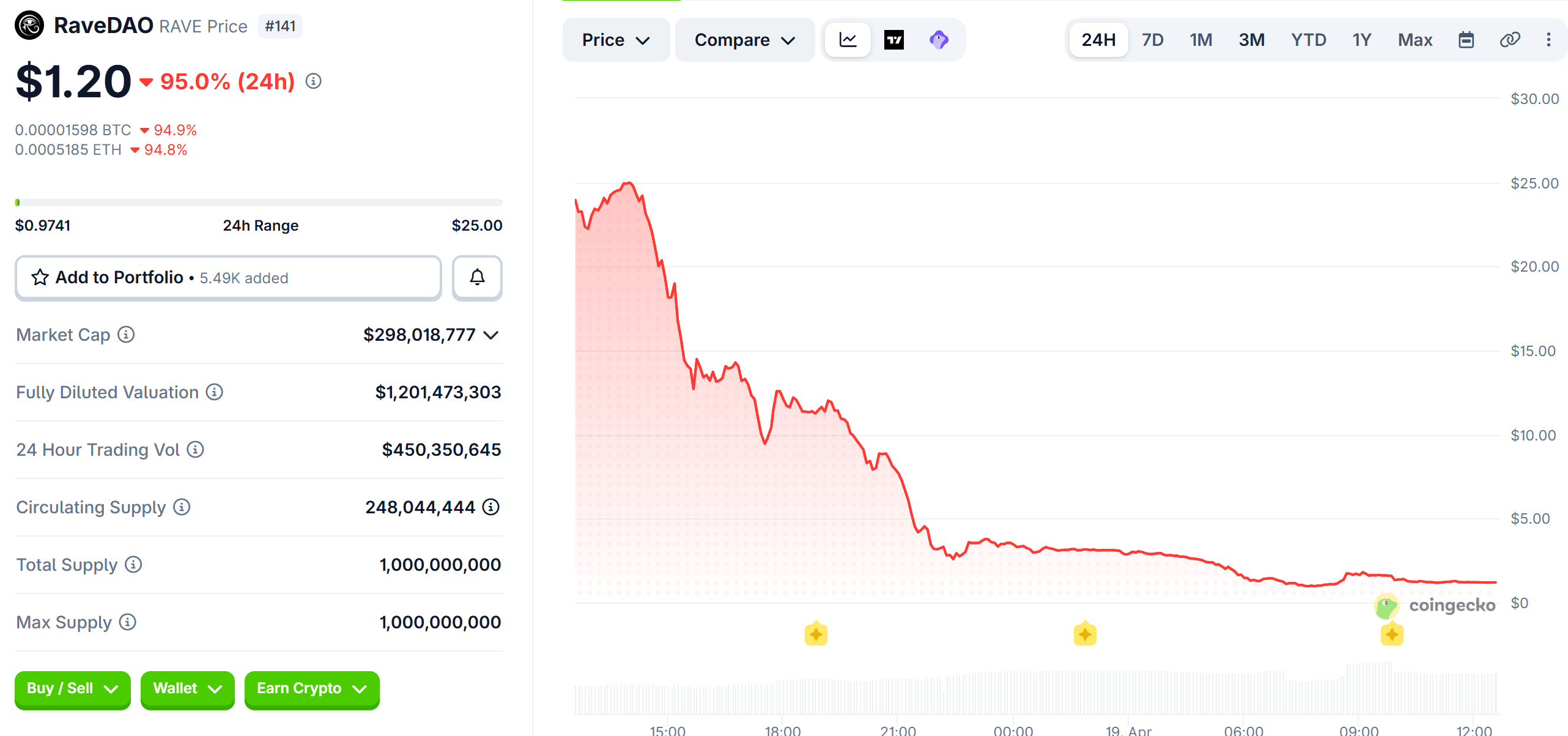 RaveDAO (RAVE) Price Performance