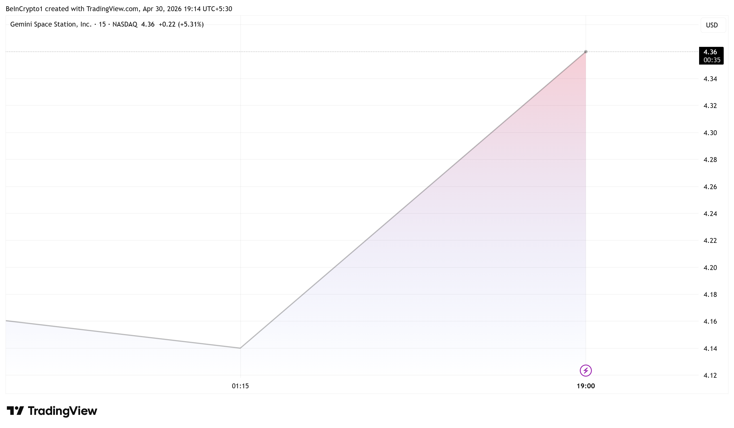 Gemini Space Station (GEMI) Stock Performance