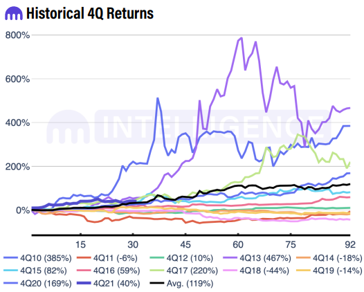 Окупаемость биткоина на ежемесячной основе