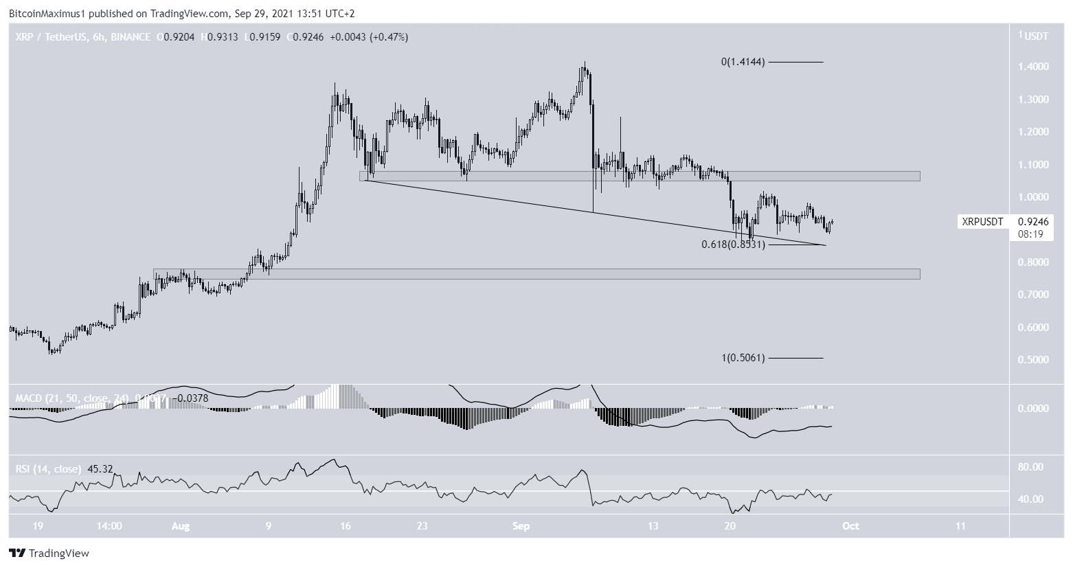 XRP Descending support