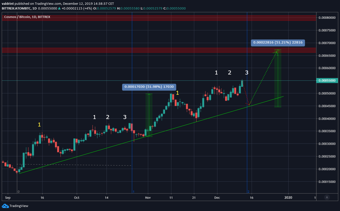 TEZOS Future Movement