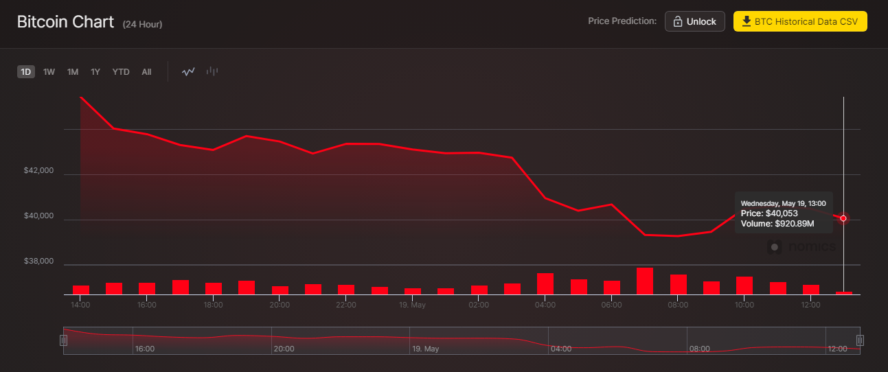 Цена биткоина