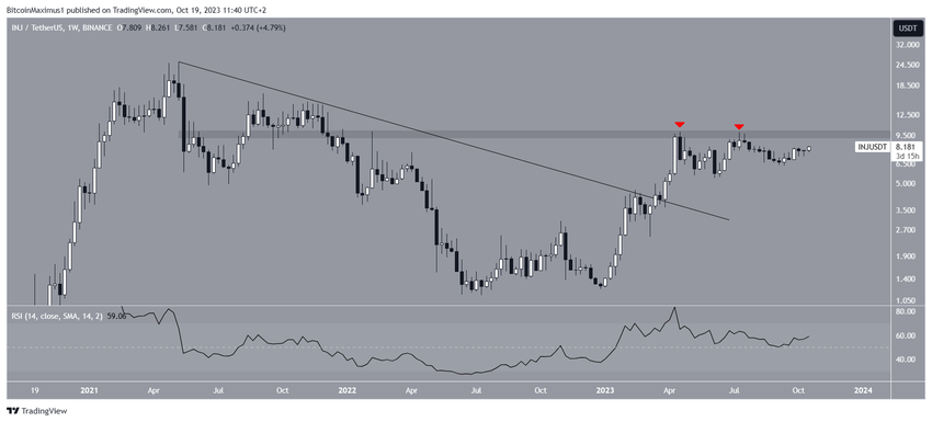 Injective (INJ) Price Movement