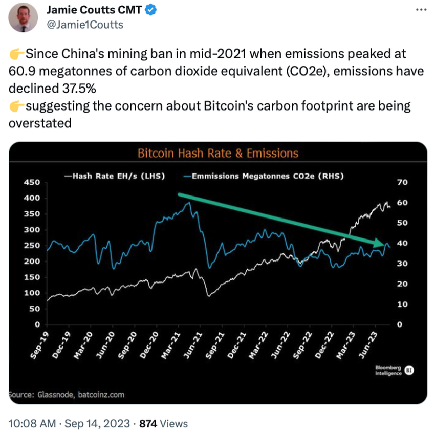 Bitcoin carbon footprint has fallen despite 400% increase in hashrate.