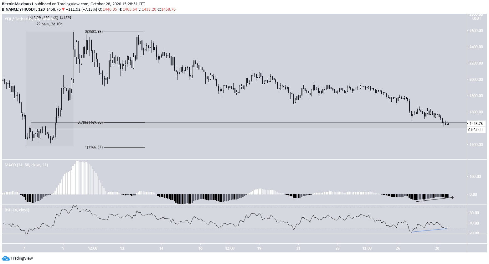 YFII Short-Term Movement