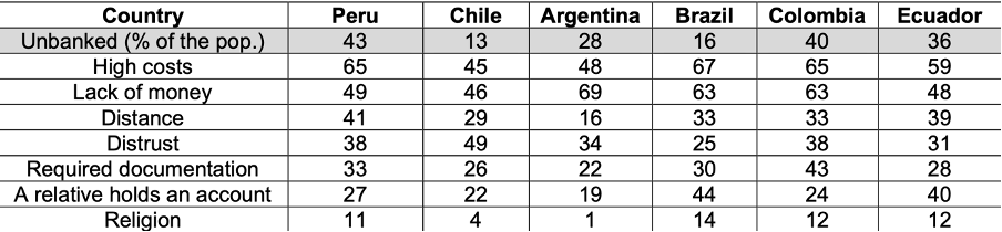 Reasons for not holding a bank account (% of the unbanked) Source: BCRP