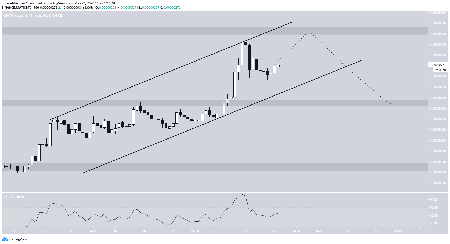 MATIC Ascending Channel