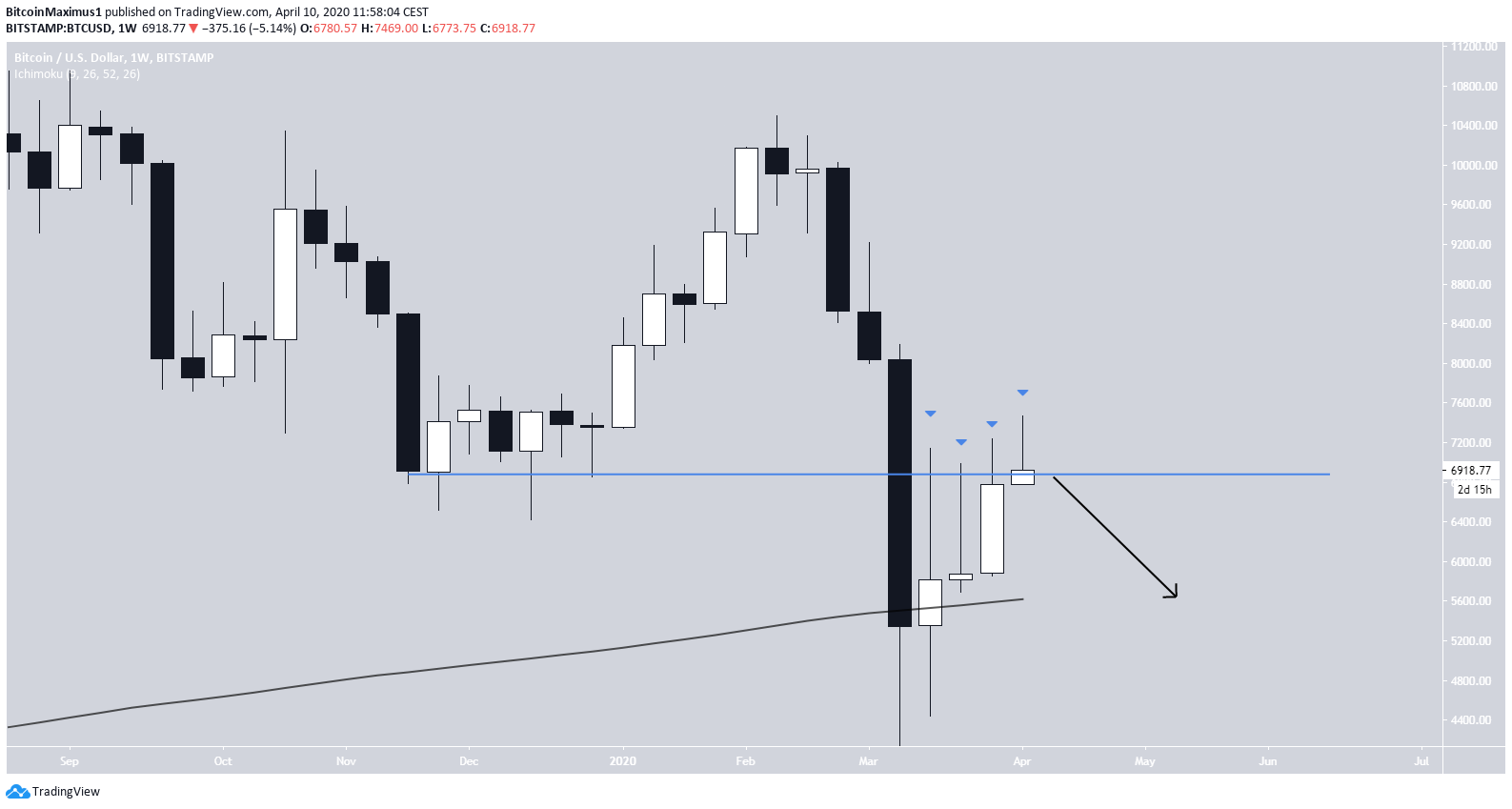 Bitcoin Long-Term Movment
