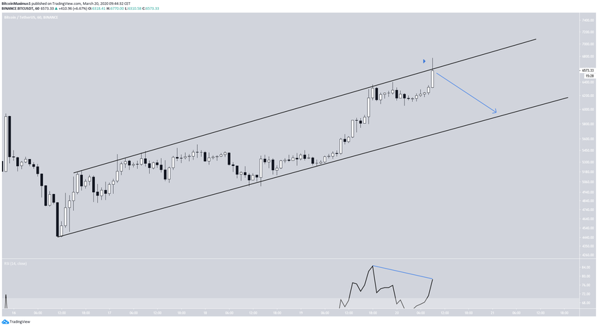 Bitcoin Ascending Channel