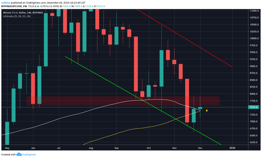 Bitcoin Bullish Cross