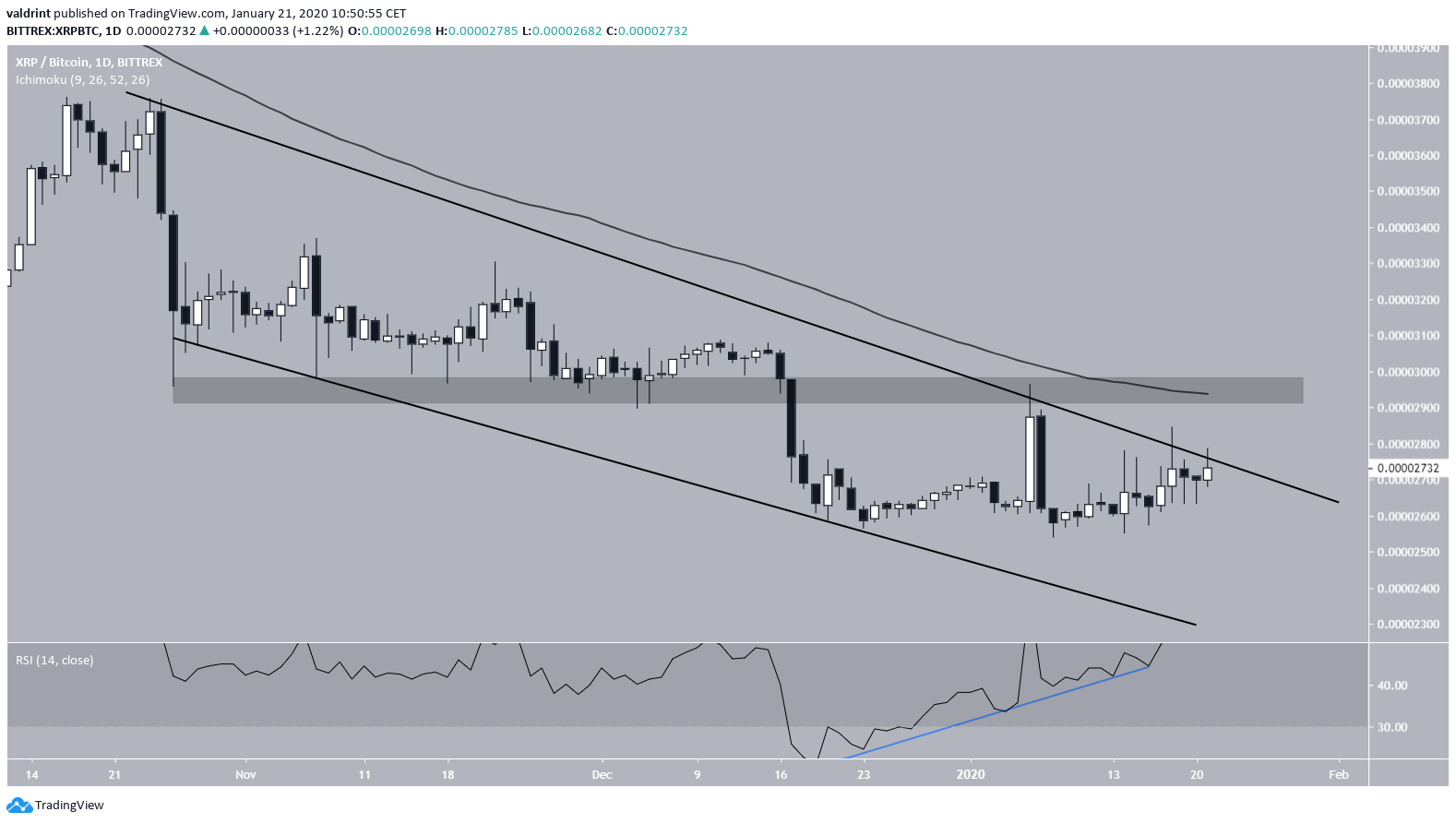 XRP Descending Channel