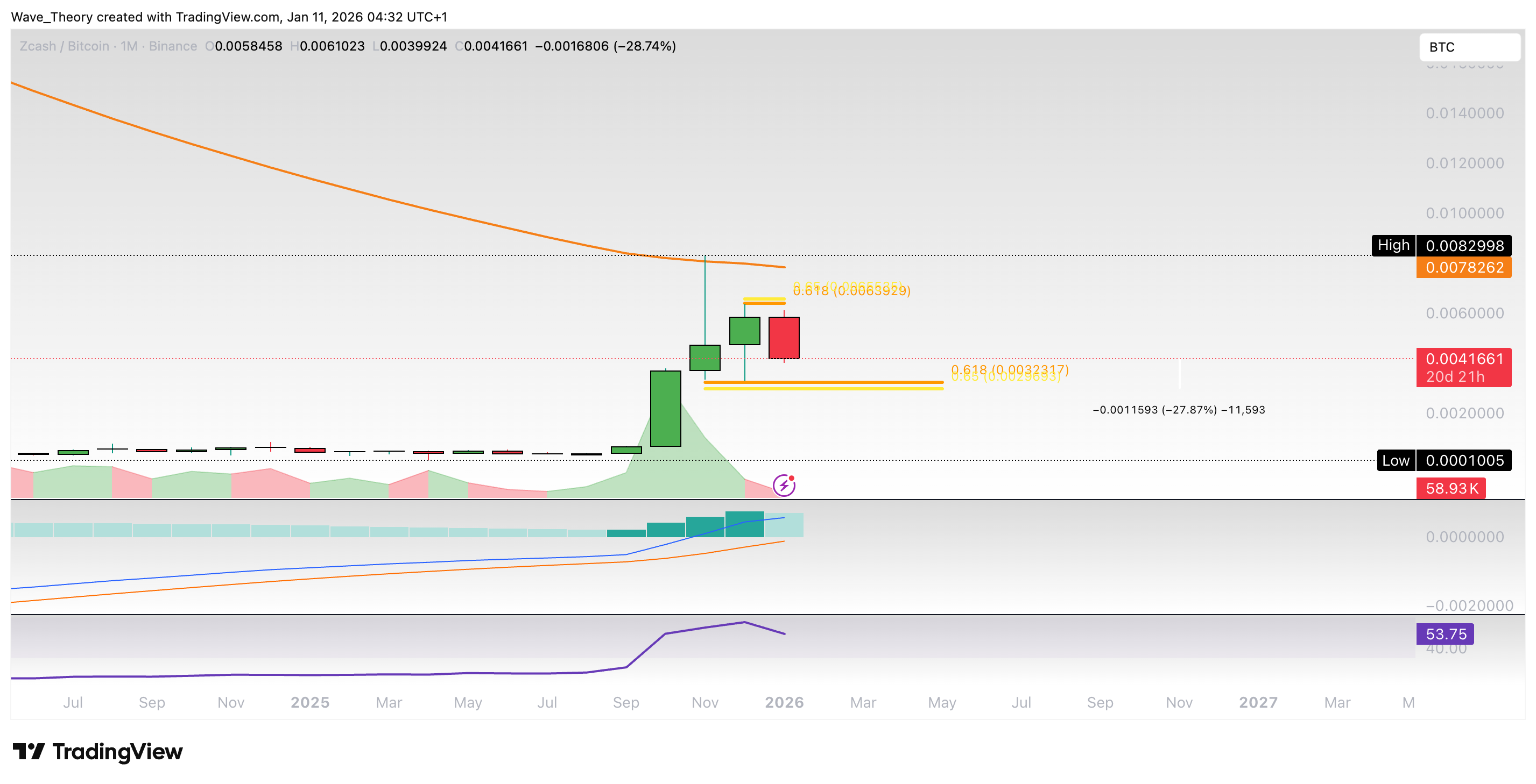 ZCash Preis Chart von Tradingview