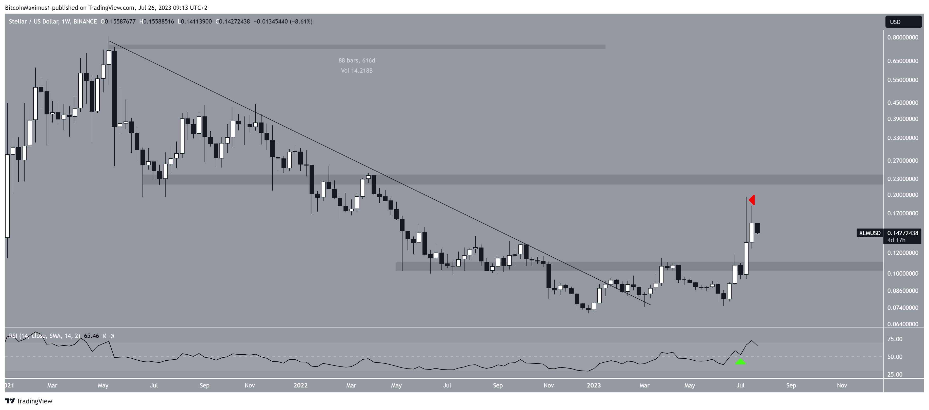 رسم بياني لسعر عملة XLM