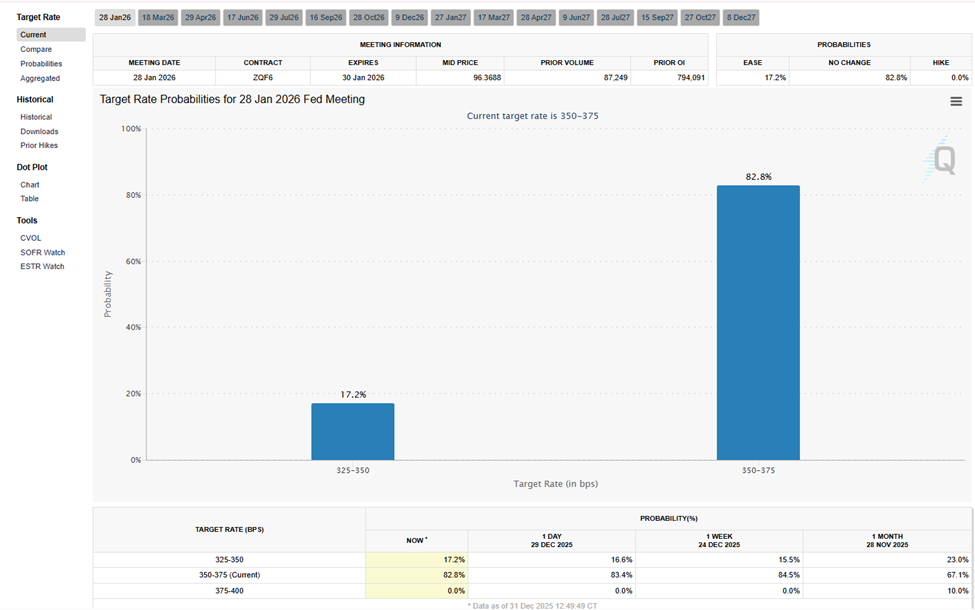 Fed Interest Rate Cut Probabilities
