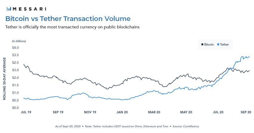 Tether overtakes Bitcoin