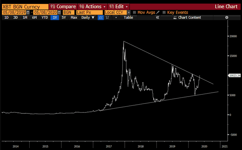 Bitcoin BTC