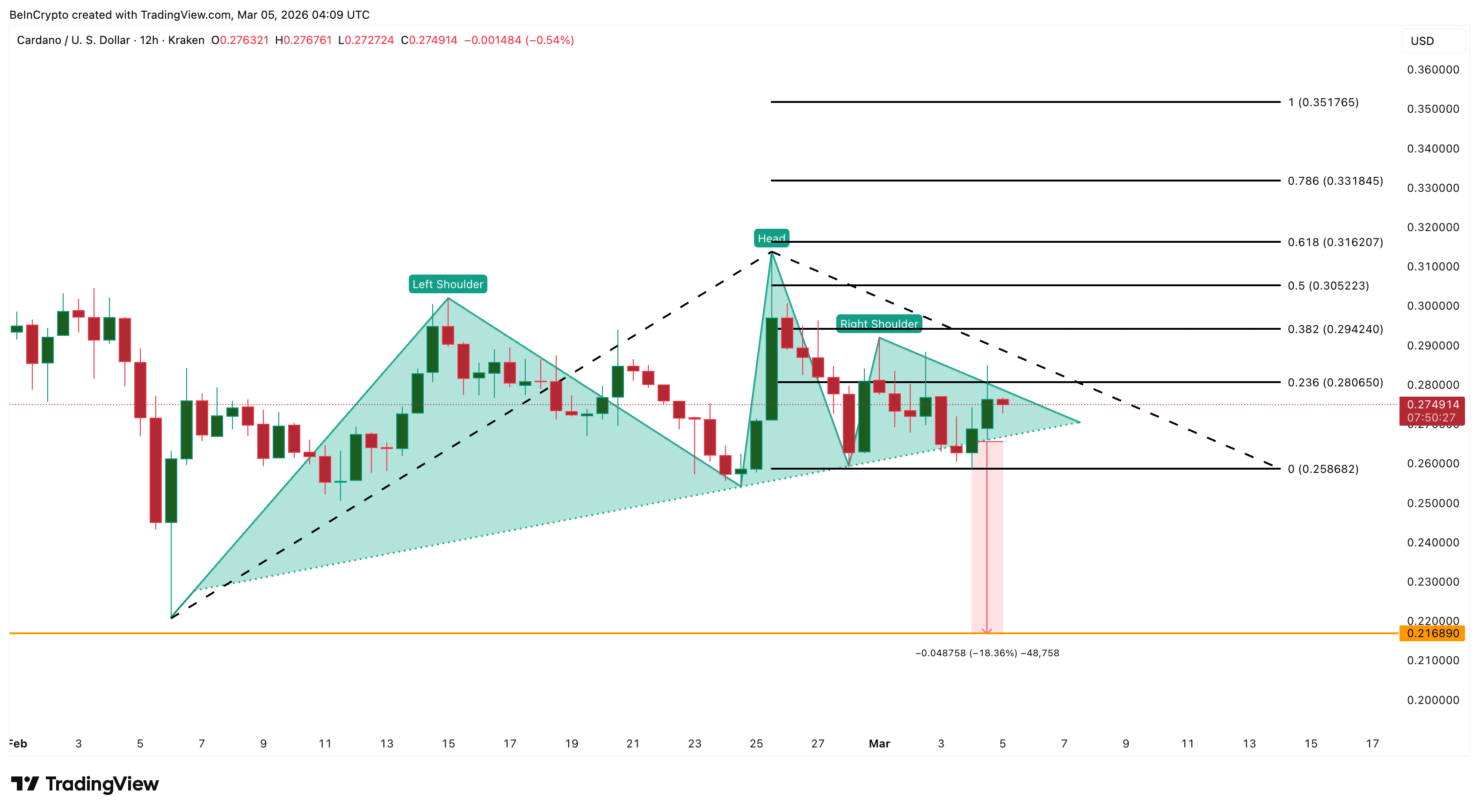 Cardano Price Analysis