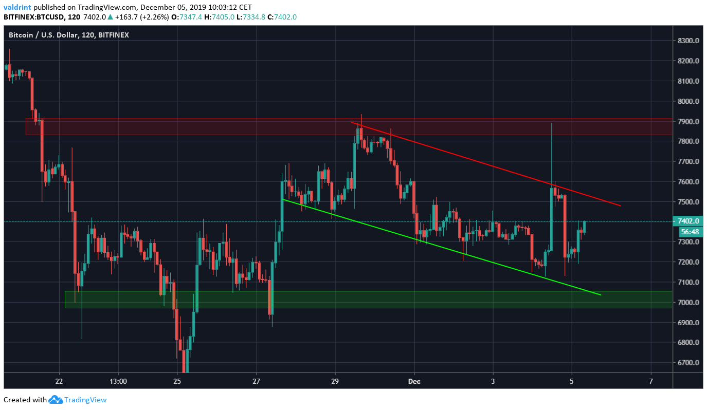 Bitcoin Trading Range